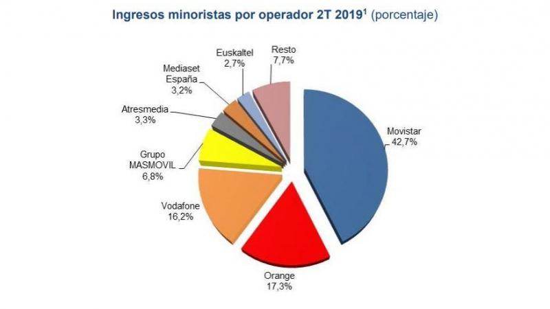 Ingresos minoristas por operador Ingresos minoristas por operador