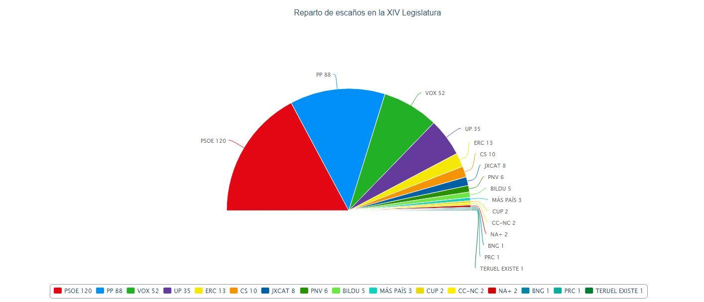 Reparto de escaños en la XIV Legislatura