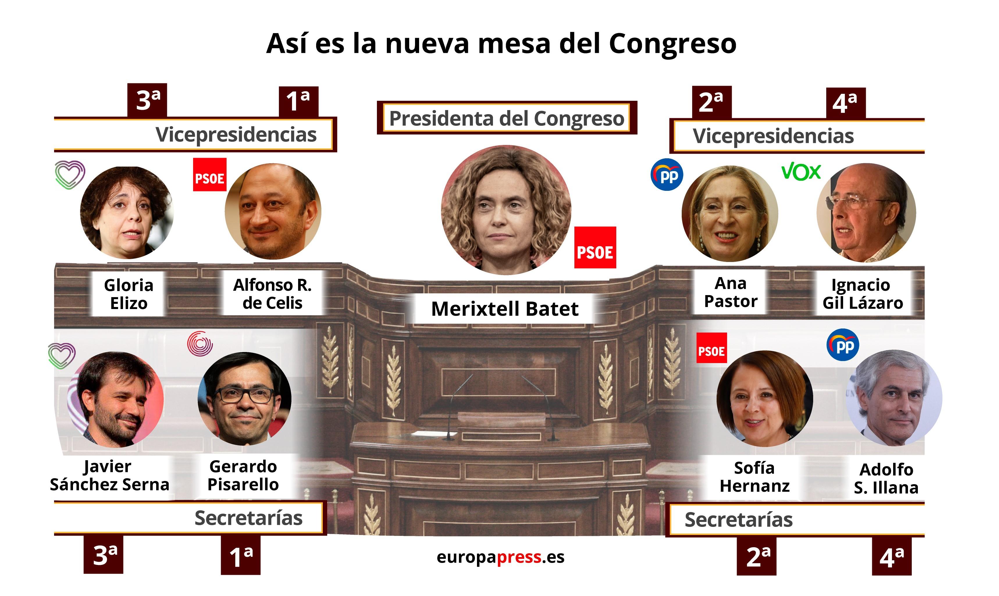 Infografía con la composición de la mesa del Congreso de los Diputados en la XIV Legislatura. EP