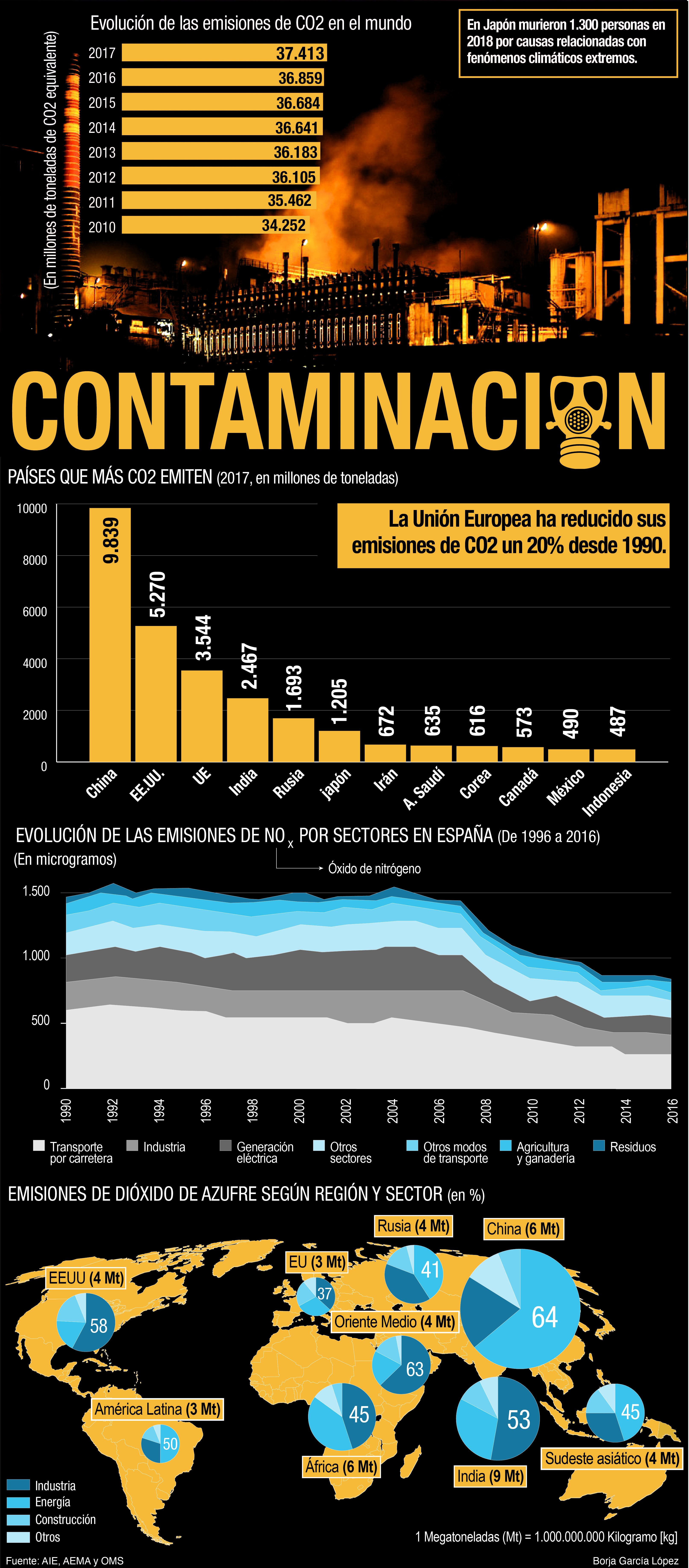 La contaminación mundial, en cifras La contaminación mundial, en cifras