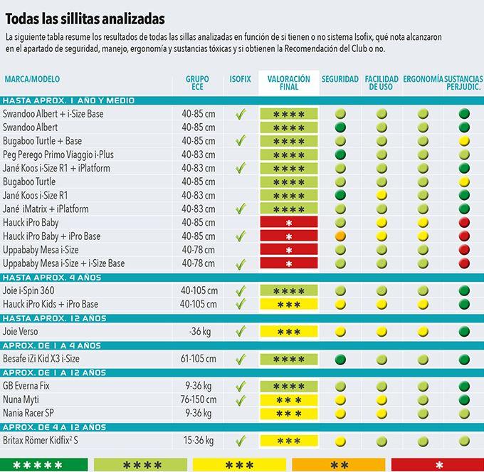 Estudio que analiza los Sistemas de Retención Infantiles. DGT