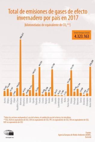 Total de emisiones de gases de efecto invernadero por país en 2017