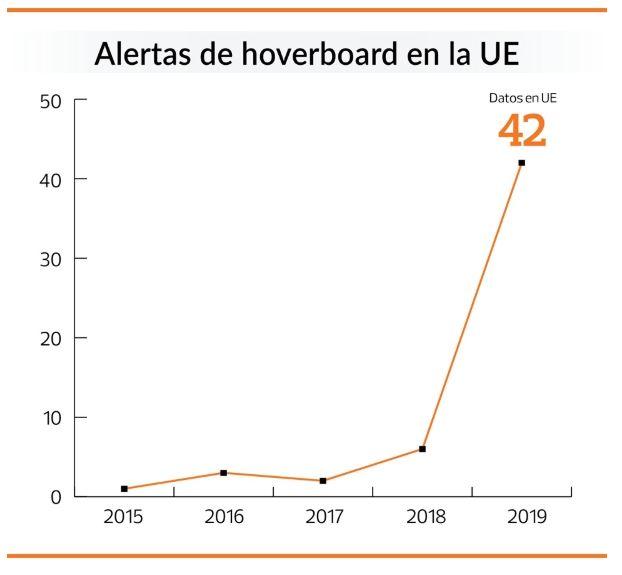 Alertas de hoverboards en Europa / OCU Alertas de hoverboards en Europa / OCU