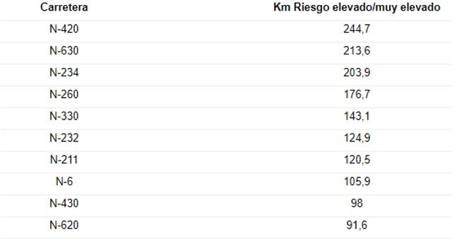 Carreteras más peligrosas de España. DGT Carreteras más peligrosas de España. DGT