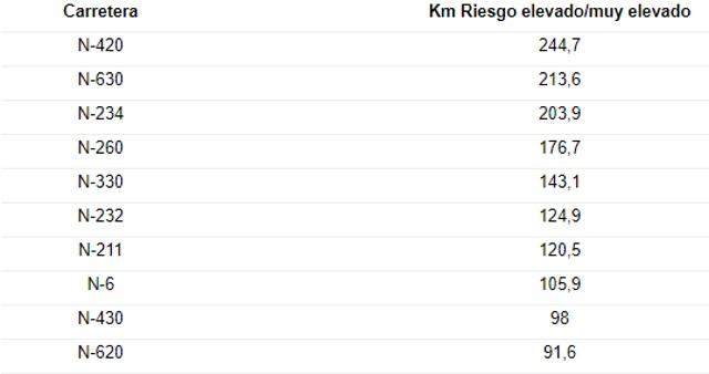 Carreteras más peligrosas de España. DGT