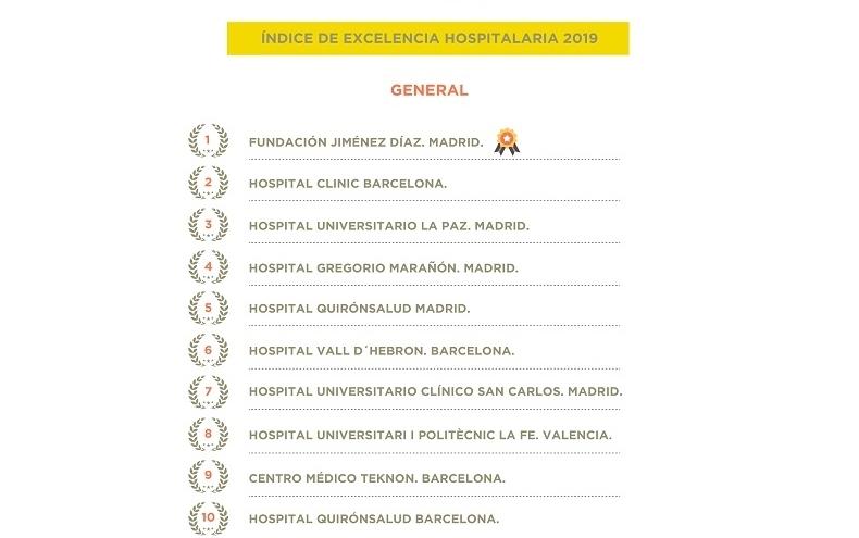 Listado del 'Índice de Excelencia Hospitalaria'