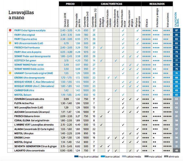 Lista de los mejores lavavajillas del mercado