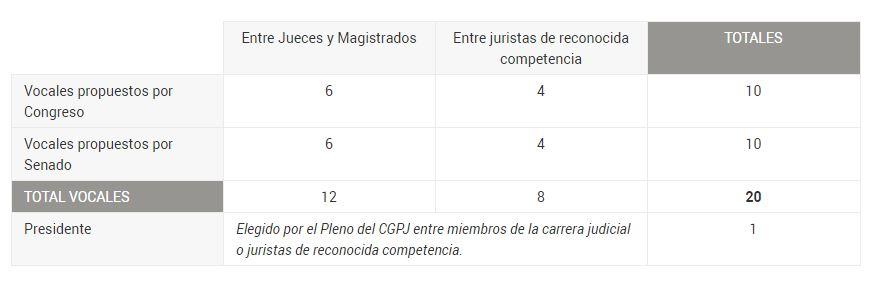 Elecciónj de los vocales del CGPJ