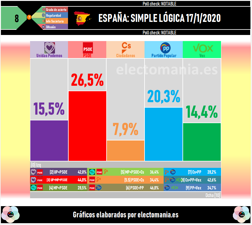 Encuesta de 'Simple Lógica' recogida por 'Electomanía'. Encuesta de 'Simple Lógica' recogida por 'Electomanía'.