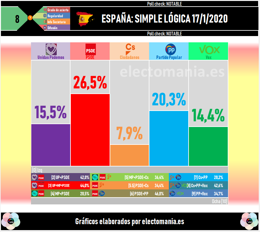 Encuesta de 'Simple Lógica' recogida por 'Electomanía'.