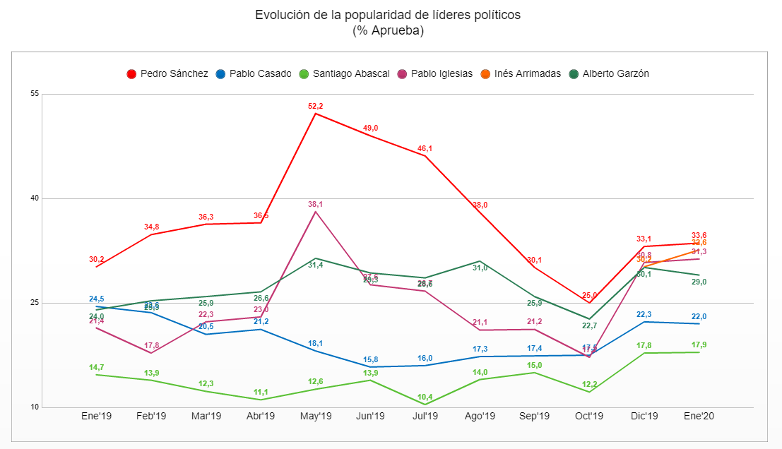 Encuesta de 'Electomania'. Encuesta de 'Electomania'.