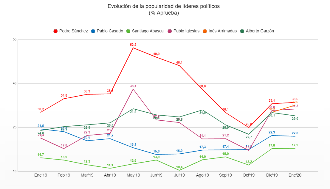 Encuesta de 'Electomania'.