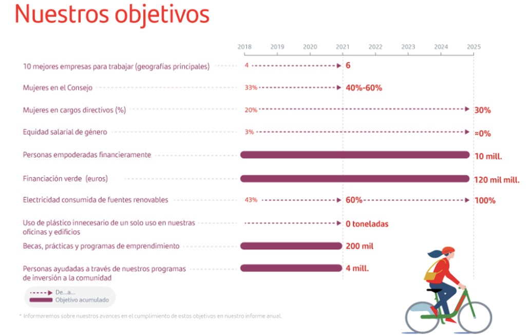 Banco Santander se ha propuesto ayudar en 2020 a cuatro millones de personas en todo el mundo