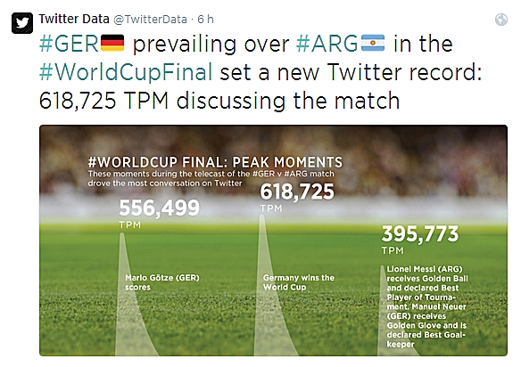 La victoria de Alemania en la Final de Brasil bate un nuevo récord de tráfico en Twitter