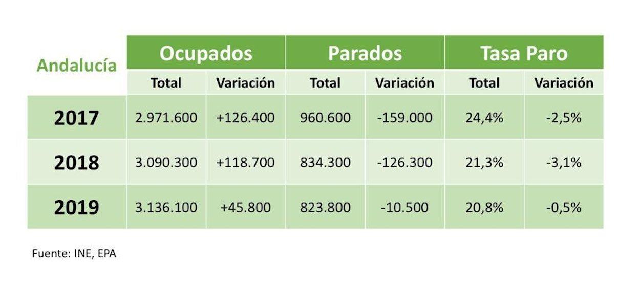 Estadísticas del paro de los últimos tres años en Andalucía.