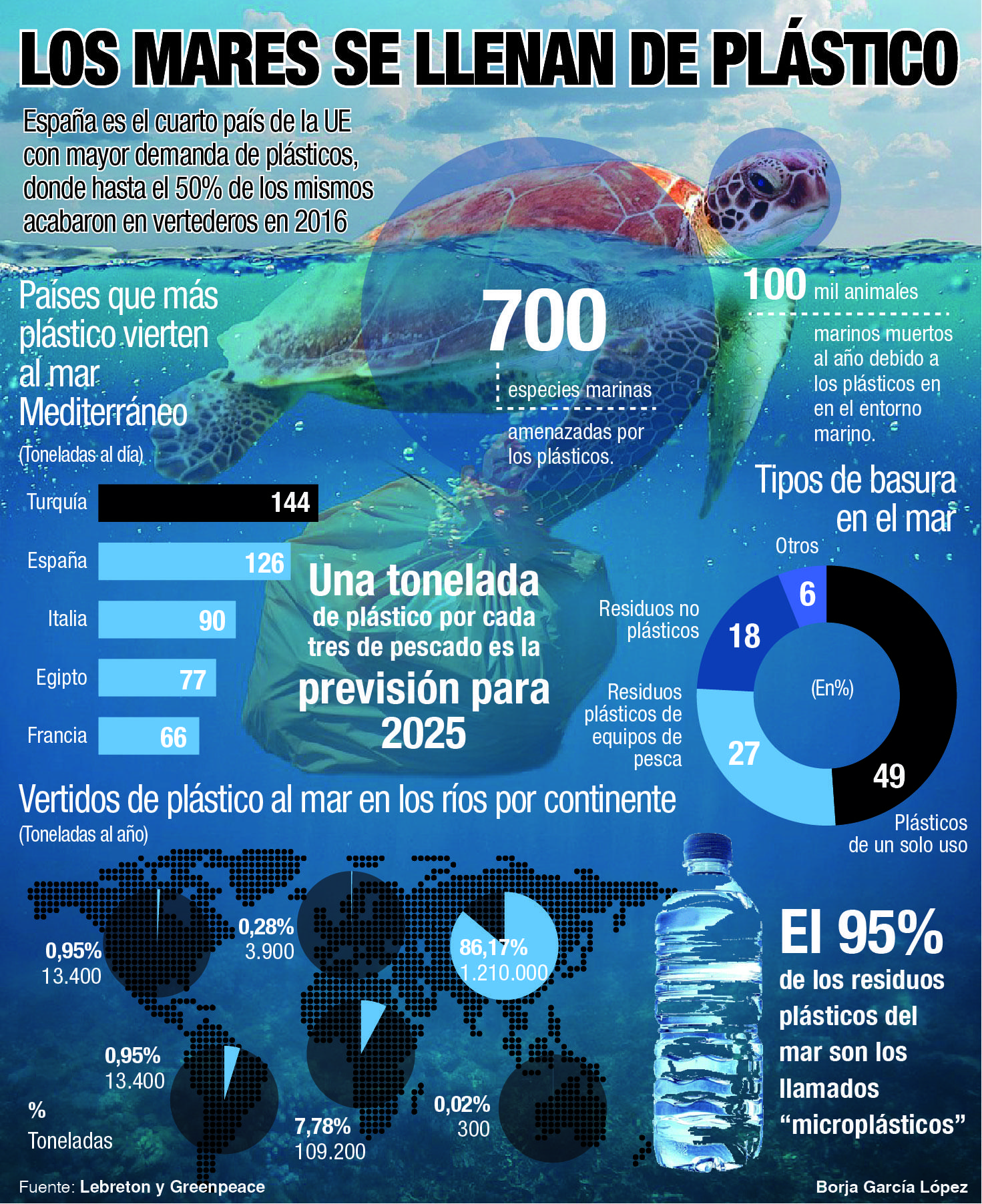 Un mar de plástico: 100.000 animales marinos mueren al año Un mar de plástico: 100.000 animales marinos mueren al año