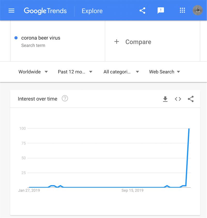 Número de búsquedas de "Corona beer virus"