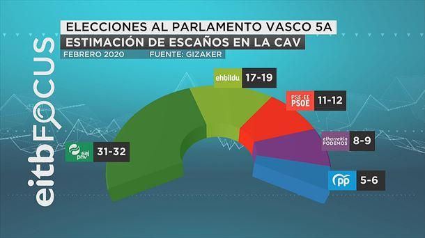 Elecciones al parlamento vasco. EP