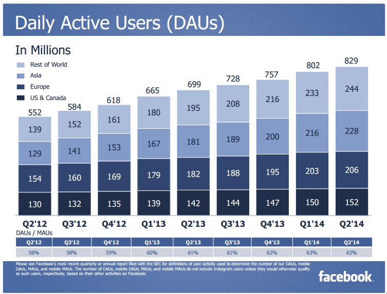 Facebook ingresa 2.160 millones de euros en el segundo trimestre del año