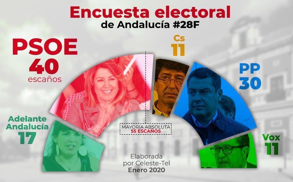 Encuesta de Celeste Tel para el PSOE de Andalucía