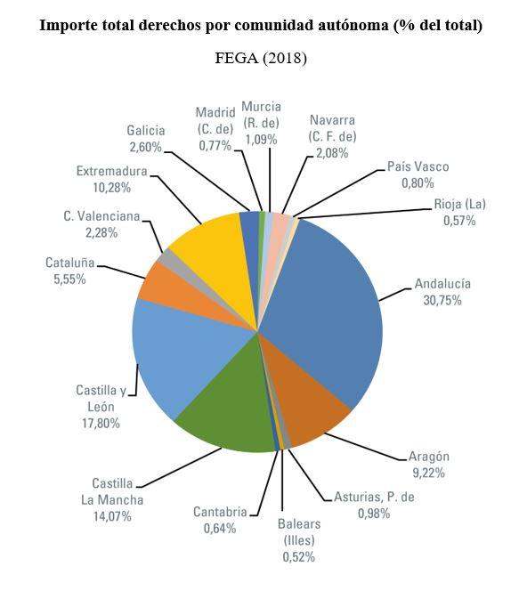 Importre total derechos por comunidad autónoma