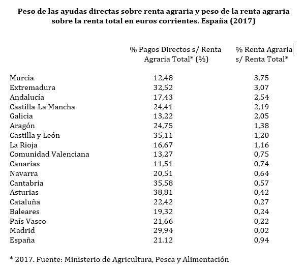 Peso de las ayudas directas sobre renta agraria y peso de la renta agraria sobre la renta total en euros corrientes