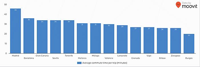 Transporte público en España / Moovit