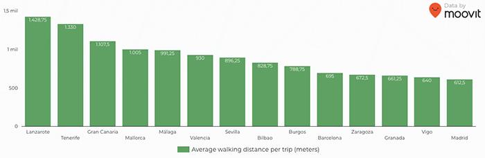 Transporte público en España 2 / Moovit