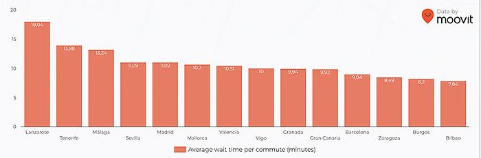 Transporte público en España 3 / Moovit
