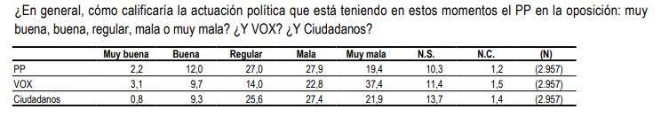 PREGUNTA CIS OPOSICIÓN