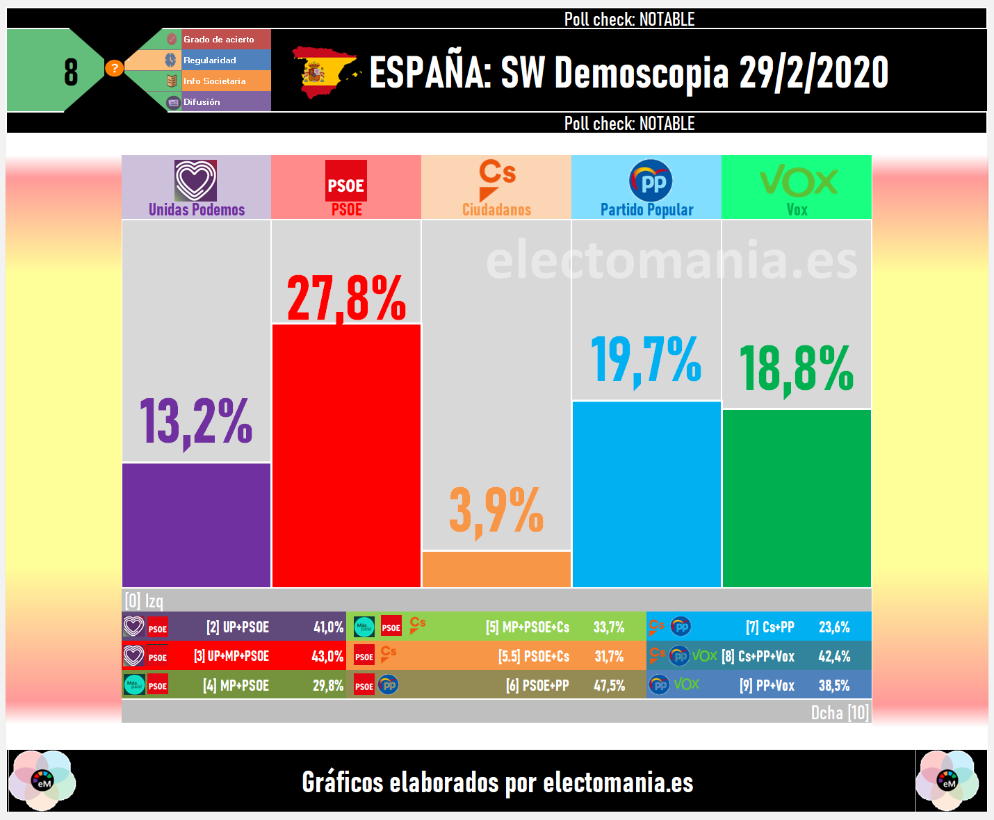 Porcentajes Electomanía. Porcentajes Electomanía.