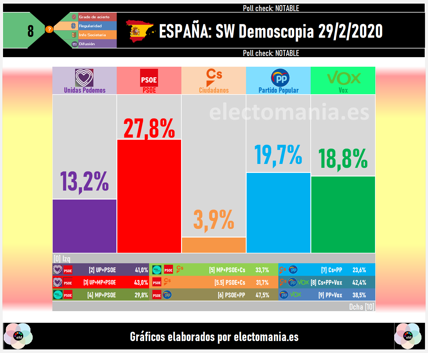 Porcentajes Electomanía.