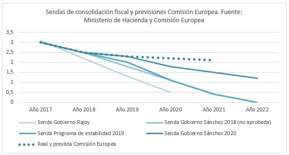 Gráfico previsiones Comisión Europea
