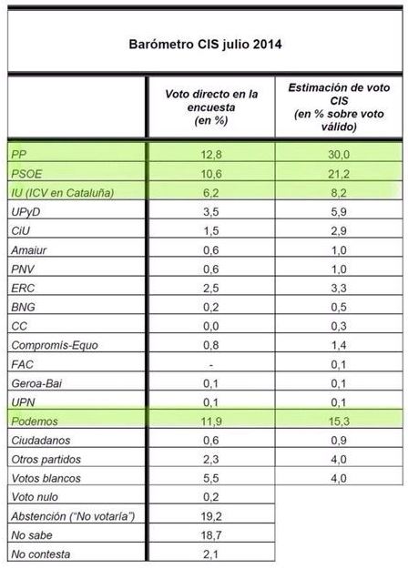 El CIS sitúa a Podemos ya como tercera fuerza política..., a seis puntos del PSOE, aunque antes del desembarco de Pedro Sánchez