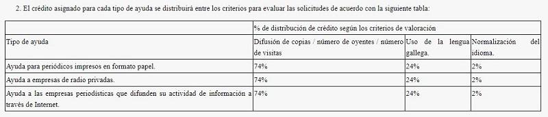 Porcentajes que prima la Xunta para valorar las ayudas