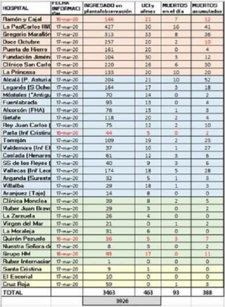 Relación de pacientes y fallecidos en los hospitales madrileños. Fuentes sanitarias