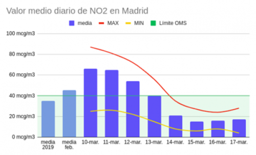 Contaminación en Madrid