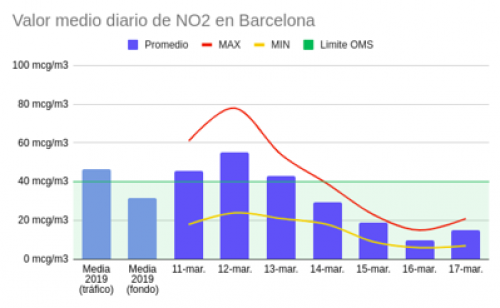 Contaminación en BArcelona Contaminación en BArcelona