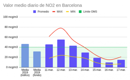 Contaminación en BArcelona