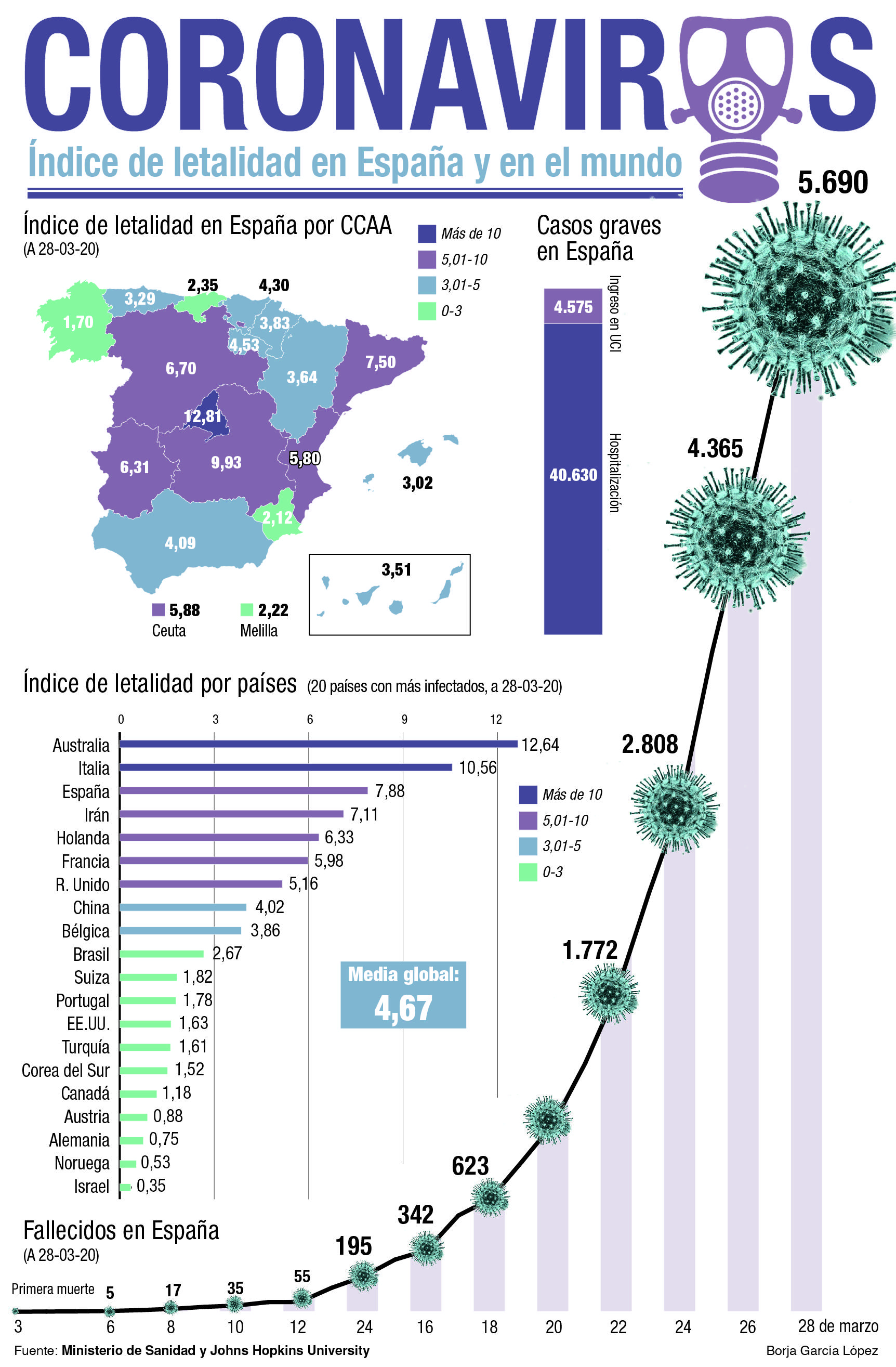 Así está hoy el índice de letalidad del coronavirus