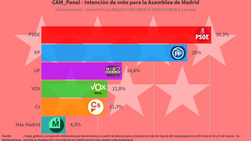 Encuesta electomania.es