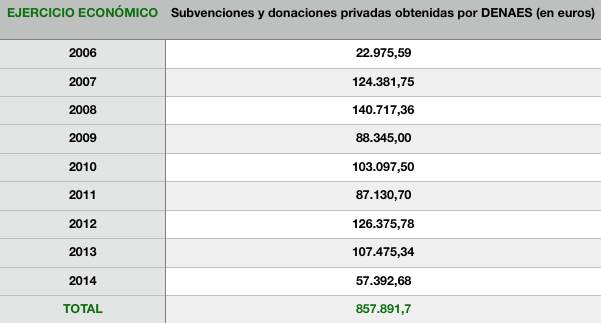 Subvenciones y donaciones privadas obtenidas por DENAES (en euros)
