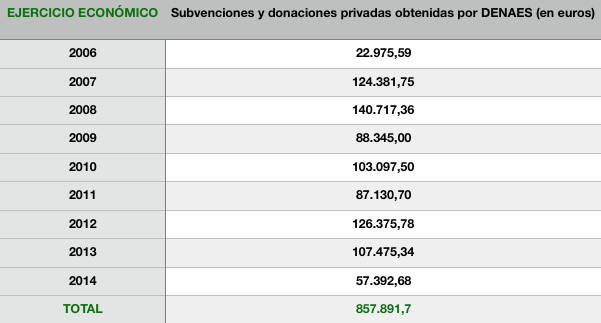 Subvenciones y donaciones privadas obtenidas por DENAES (en euros) Subvenciones y donaciones privadas obtenidas por DENAES (en euros)