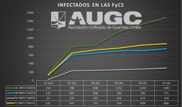 Contagios por Covid 19 en las Fuerzas y Cuerpos de Seguridadad. Fuente AUGC Contagios por Covid 19 en las Fuerzas y Cuerpos de Seguridadad. Fuente AUGC