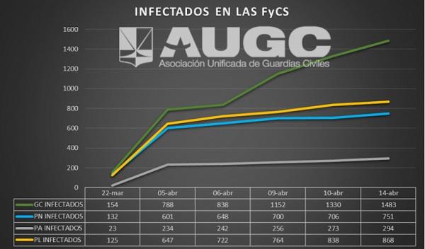 Contagios por Covid 19 en las Fuerzas y Cuerpos de Seguridadad. Fuente AUGC