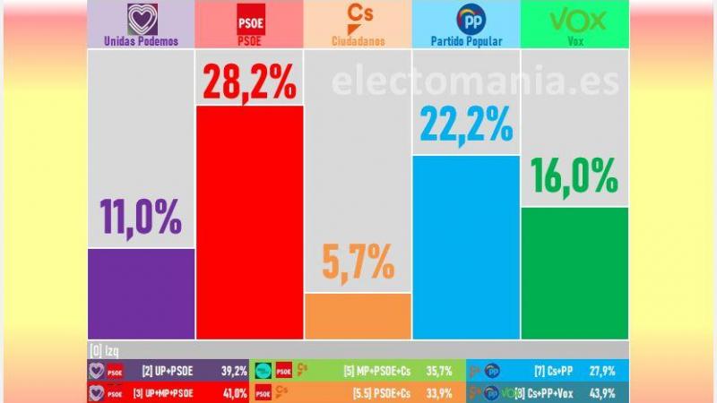 Intención de voto Simple Lógica