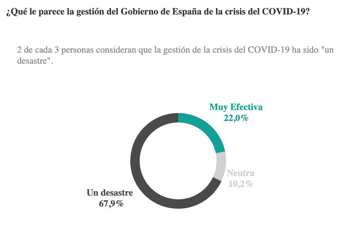 Captura de la encuesta del INEA. La gestión es “muy efectiva” o un “desastre”. Captura de la encuesta del INEA. La gestión es “muy efectiva” o un “desastre”.