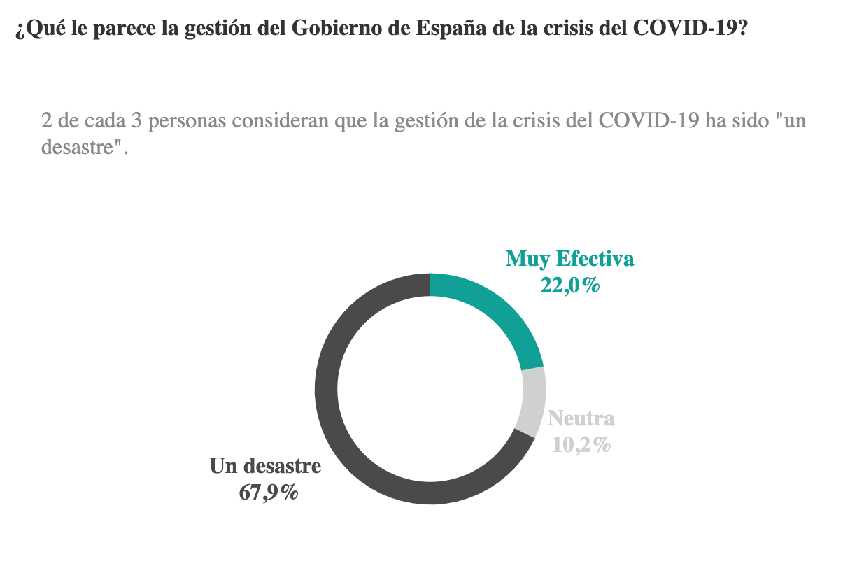 Captura de la encuesta del INEA. La gestión es “muy efectiva” o un “desastre”. 