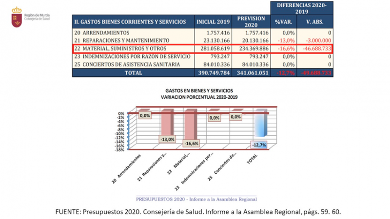 Gráfico recorte material sanitario gobierno de Murcia