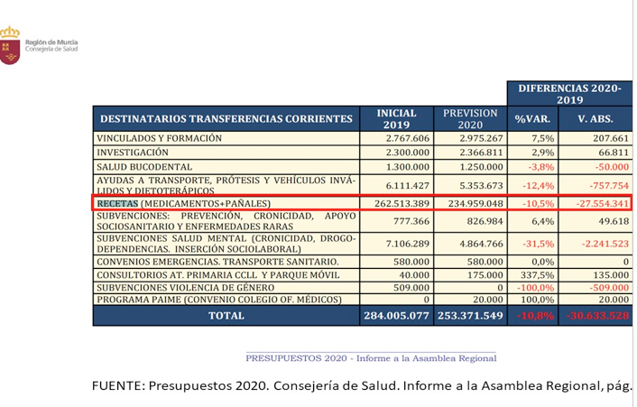 Gráfico recorte recetas Gobierno de Murcia